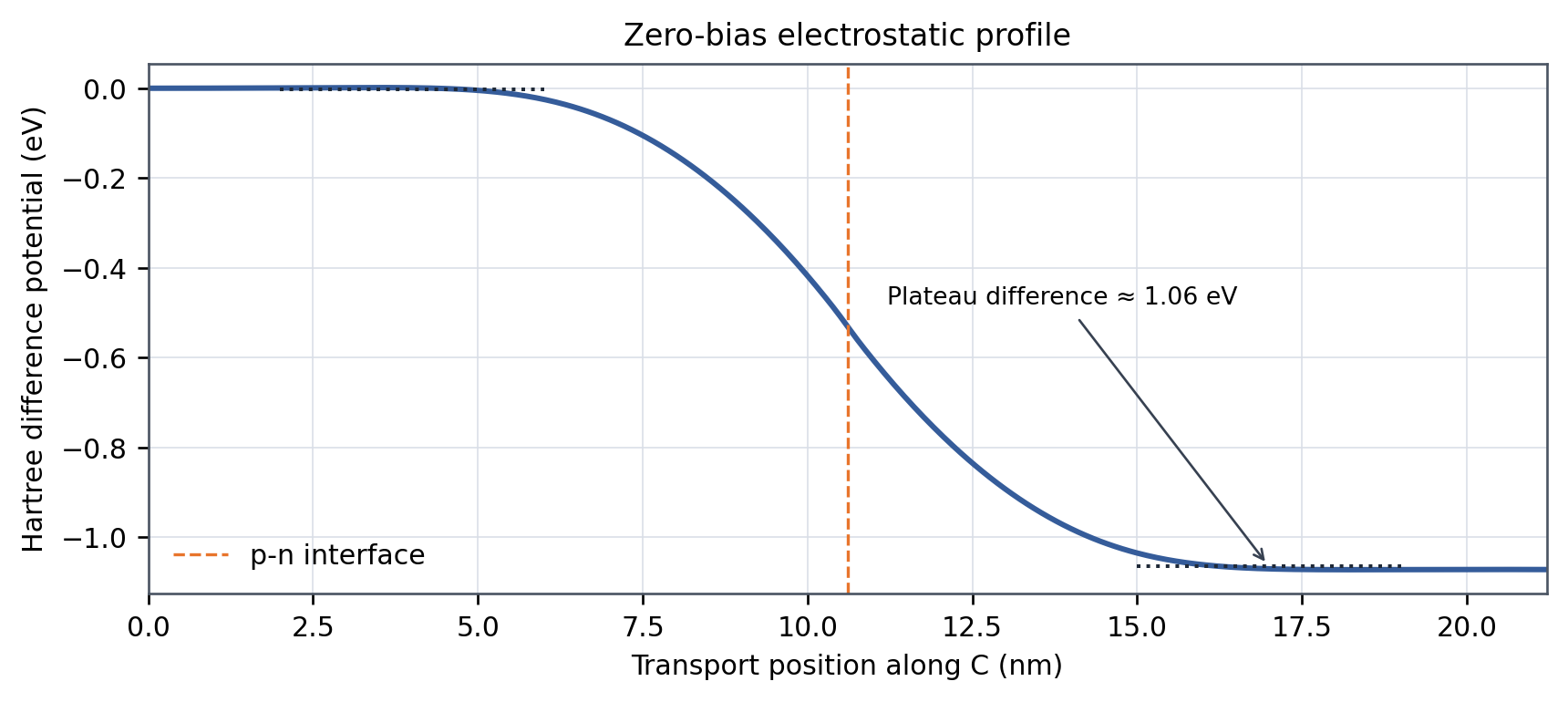 Figure 2. silicon p-n junction simulation Zero-bias Hartree difference potential projected along C