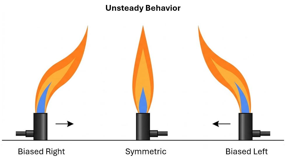 Figure 3. A flame shifting from side to side is classified as unsteady flow.
