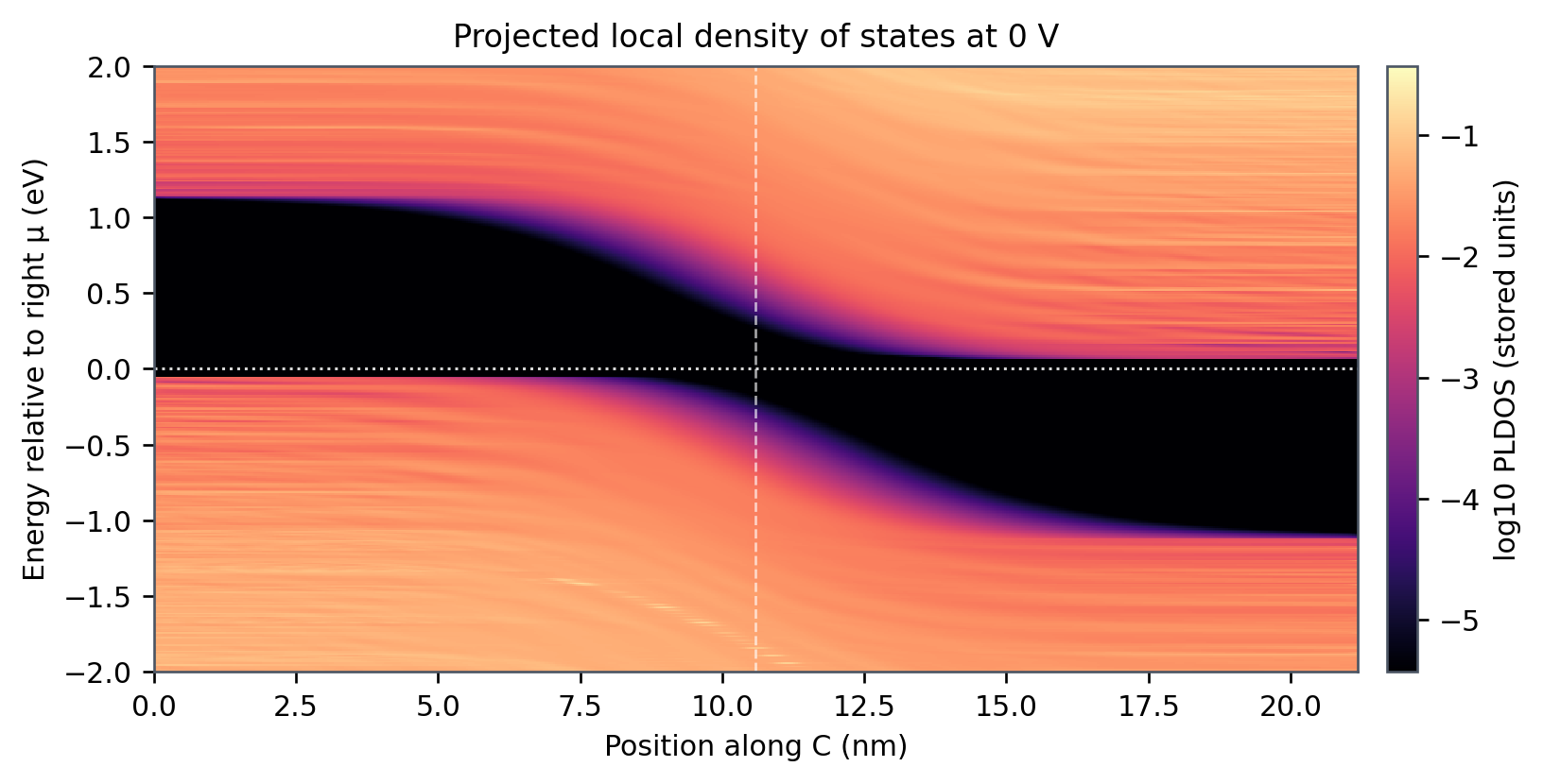 Figure 3. Projected local density of states at 0 V. silicon p-n junction simulation blog