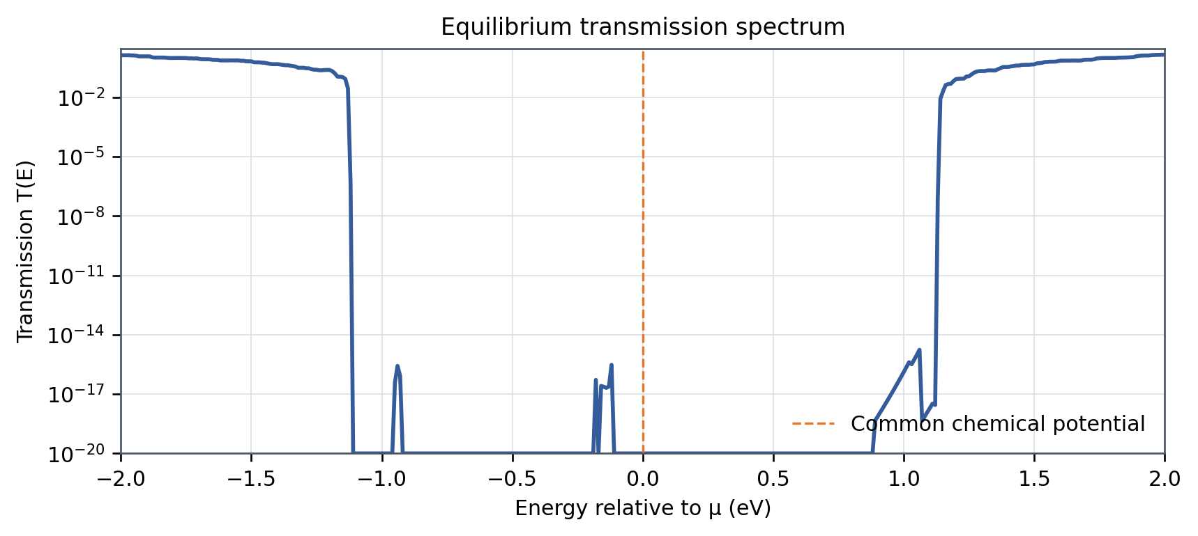 Figure 4. Equilibrium transmission spectrum
