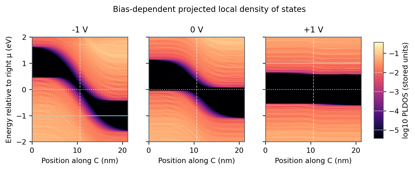 Figure 5. Bias-dependent PLDOS at -1 V, 0 V, and +1 V with common axes and color scale