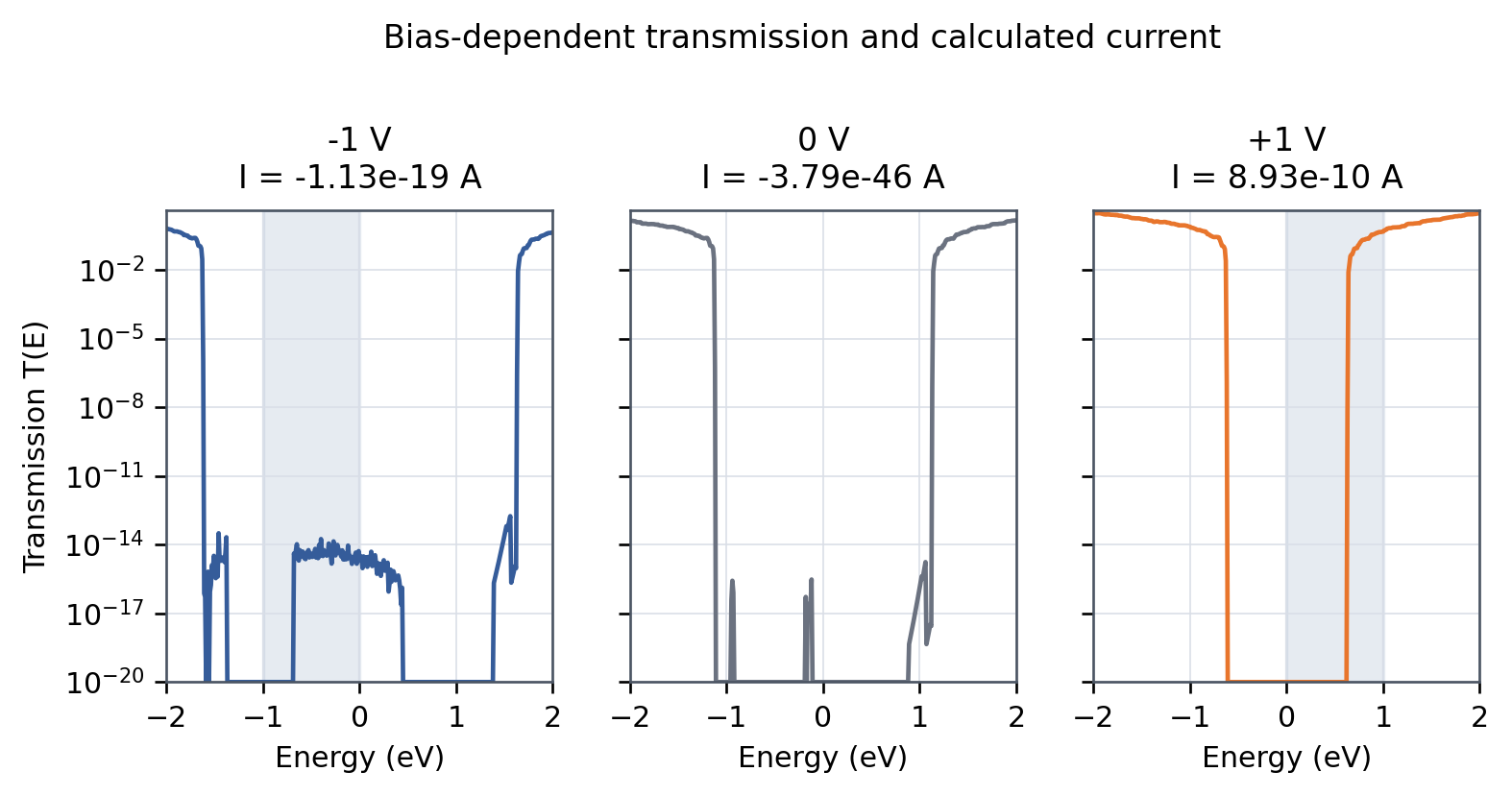 Figure 6. Bias-dependent transmission with the finite-bias windows shaded
