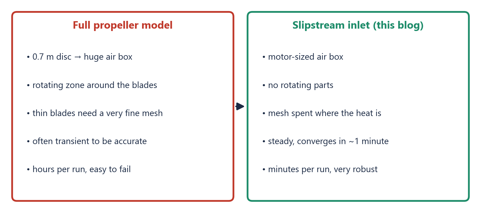 cfd drone motor full propeller vs. slipstream inlet