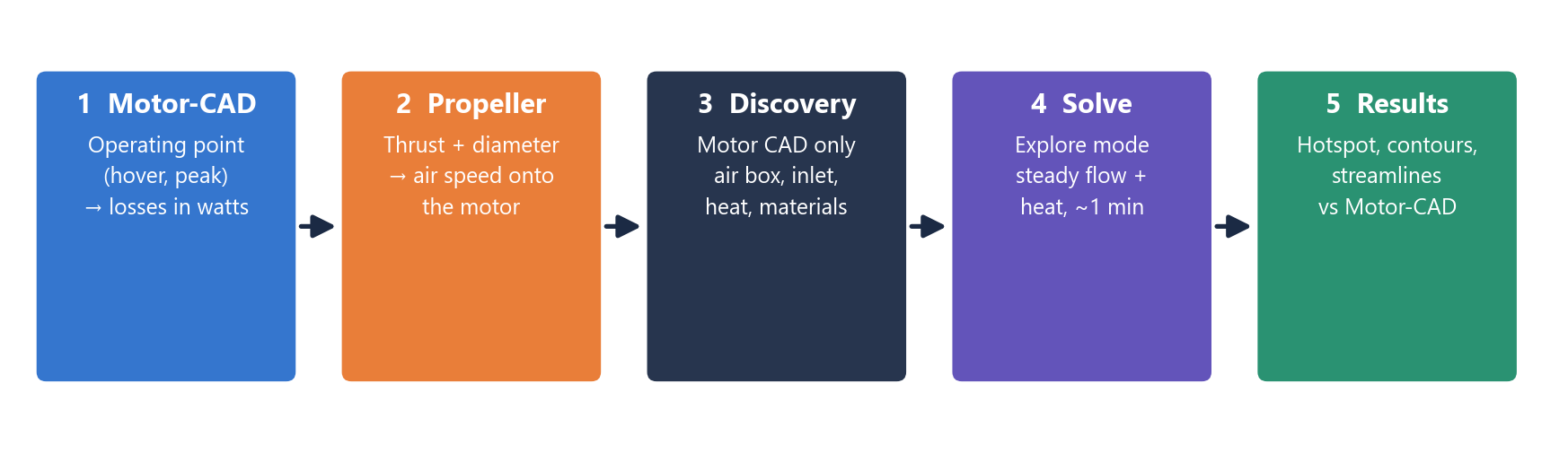 drone motor cfd - The whole workflow in five steps.