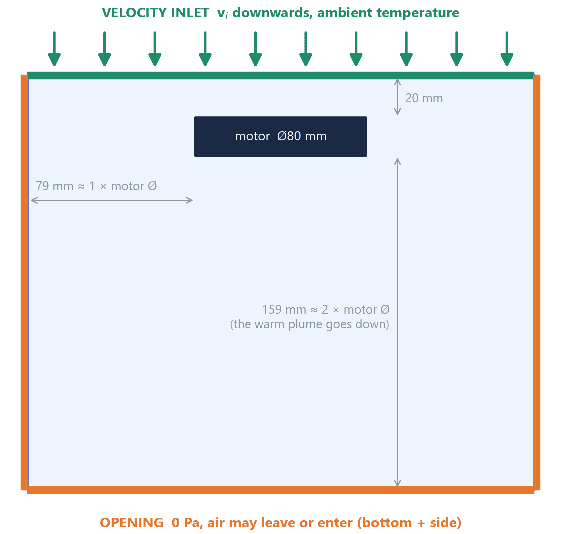 the air box to scale, with its two boundary conditions